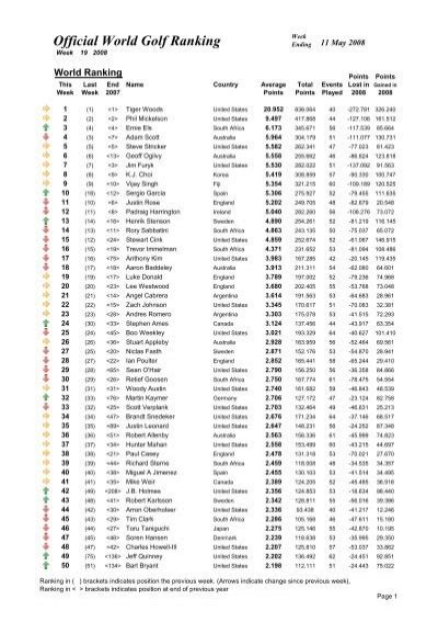 official world golf ranking points.